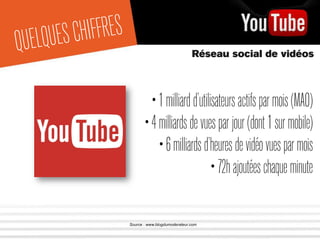 •1milliardd’utilisateursactifsparmois(MAO)
•4milliardsdevuesparjour(dont1surmobile)
•6milliardsd’heuresdevidéovuesparmois
•72hajoutéeschaqueminute
Réseau social de vidéos
QUELQUESCHIFFRES
Source : www.blogdumoderateur.com
 