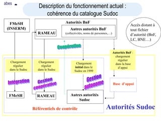 Mai 2007
abes
nce bibliographique de l’enseignement supérieur
Chargement initial
dans le SUDOC
Autorités Sudoc
Autorités BnF :
chargement
régulier
dans la base
d’appui
Autres autorités BnF
(collectivités, noms de personnes,…)
Autorités BnF
RAMEAU
FMeSH
(INSERM)
FMeSH RAMEAU
Chargement
régulier
dans le Sudoc
Autres autorités
Sudoc
Référentiels de contrôle
Description du fonctionnement actuel :
cohérence du catalogue Sudoc
Base d’appui
Accès distant à
tout fichier
d’autorité (BnF,
LC, BNE…)
Chargement
initial dans le
Sudoc en 1999
Chargement
régulier
dans le Sudoc
 