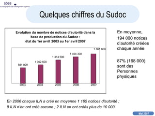 Mai 2007
abes
nce bibliographique de l’enseignement supérieur
En moyenne,
194 000 notices
d’autorité créées
chaque année
87% (168 000)
sont des
Personnes
physiques
Quelques chiffres du Sudoc
Evolution du nombre de notices d'autorité dans la
base de production du Sudoc :
état du 1er avril 2003 au 1er avril 2007
884 800
1 052 500
1 314 500
1 494 300
2003 2004 2005 20072006
1 661 600
En 2006 chaque ILN a créé en moyenne 1 165 notices d'autorité ;
9 ILN n’en ont créé aucune ; 2 ILN en ont créés plus de 10 000
 