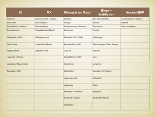 M MX Pinnacle by Mauri
Bière +
distillation
Anchor/BFP
Aultmore Bowmore 25% (+Mauri) Aberlour Ben Nevis (50/50) Auchentoshan (+Mauri)
Blair Athol Bruichladdich Ardbeg Balblair Daftmill
Bruichladdich (+Mauri) Bunnahabhain Auchentoshan (+Anchor) Benromach Grain distilleries
Bunnahabhain Craigellachie (+Mauri) Benrinnes Cardhu
Glengoyne (+MX) Glengoyne(+M) Bowmore 75% (+MX) Glenburgie
Glen Scotia Lagavulin (+Mauri) Bruichladdich (+M) Glenmorangie (5dist, 2brew)
Highland Park Speyside (+M) Caol Ila Imperial
Lagavulin (+Mauri) Craigellachie (+MX) Jura
Macallan (+Mauri+bière) Dalwhinnie Longmorn
Speyside (+MX) Glenfiddich Macallan (+M+Mauri)
Lagavulin (+M) Miltonduff
Laphroaig Oban
Macallan (+M+bière) Speyburn
Strathmill (+bière) Strathmill (+Mauri)
Kilchoman
 