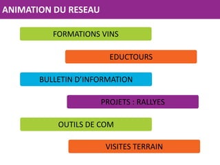ANIMATION DU RESEAU
FORMATIONS VINS

EDUCTOURS
BULLETIN D’INFORMATION
PROJETS : RALLYES
OUTILS DE COM

VISITES TERRAIN

 