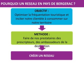 POURQUOI UN RESEAU EN PAYS DE BERGERAC ?
OBJECTIF :
Optimiser la fréquentation touristique et
inciter notre clientèle à consommer sur
notre territoire

METHODE :
Faire de nos prestataires des
prescripteurs, des ambassadeurs de la
destination
CRÉER UN RESEAU

 