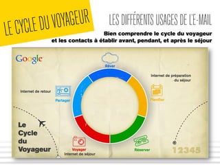 LE CYCLE DU VOYAGEUR LES DIFFÉRENTS USAGES DE L’E-MAIL 
Bien comprendre le cycle du voyageur 
et les contacts à établir avant, pendant, et après le séjour 
 