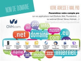 VOTRE ADRESSE E-MAIL PRO 
Paramétrez votre compte pro 
sur vos applications mail (Outlook, Mail, Thunderbird,…) 
ou webmail (Gmail, Yahoo, Hotmail,…) 
http://guide.ovh.net/ConfigurationEmail 
NOM DE DOMAINE 
 