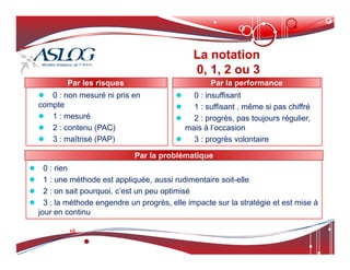 Par les risques
l 0 : non mesuré ni pris en
compte
l 1 : mesuré
l 2 : contenu (PAC)
l 3 : maîtrisé (PAP)
Par les risques
La notation
La notation
0, 1, 2 ou 3
0, 1, 2 ou 3
Par la performance
l 0 : insuffisant
l 1 : suffisant , même si pas chiffré
l 2 : progrès, pas toujours régulier,
mais à l’occasion
l 3 : progrès volontaire
Par la performance
l 3 : maîtrisé (PAP) l 3 : progrès volontaire
Par la problématique
l 0 : rien
l 1 : une méthode est appliquée, aussi rudimentaire soit-elle
l 2 : on sait pourquoi, c’est un peu optimisé
l 3 : la méthode engendre un progrès, elle impacte sur la stratégie et est mise à
jour en continu
Par la problématique
 
