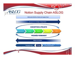 Management, Stratégie et Organisation
Référentiel ASLOG et Notion de Supply Chain
Notion Supply Chain ASLOG
Notion Supply Chain ASLOG
Approvisionner Produire Déplacer Stocker Vendre
Retour et soutien
Indicateurs de Pilotage et de Performance
 