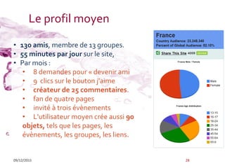 Le profil moyen

• 130 amis, membre de 13 groupes.
• 55 minutes par jour sur le site,
• Par mois :
   • 8 demandes pour « devenir ami
   • 9 clics sur le bouton j'aime
   • créateur de 25 commentaires.
   • fan de quatre pages
   • invité à trois évènements
   • L'utilisateur moyen crée aussi 90
   objets, tels que les pages, les
   évènements, les groupes, les liens.


09/12/2011                               28
 