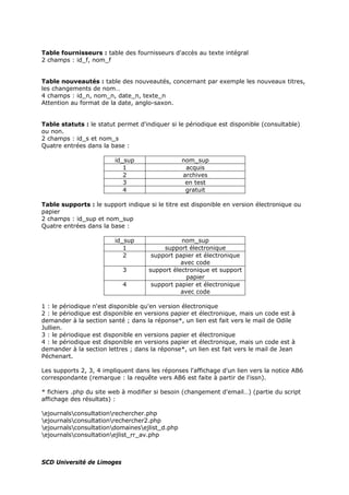 Table fournisseurs : table des fournisseurs d'accès au texte intégral
2 champs : id_f, nom_f
Table nouveautés : table des nouveautés, concernant par exemple les nouveaux titres,
les changements de nom…
4 champs : id_n, nom_n, date_n, texte_n
Attention au format de la date, anglo-saxon.
Table statuts : le statut permet d'indiquer si le périodique est disponible (consultable)
ou non.
2 champs : id_s et nom_s
Quatre entrées dans la base :
id_sup nom_sup
1 acquis
2 archives
3 en test
4 gratuit
Table supports : le support indique si le titre est disponible en version électronique ou
papier
2 champs : id_sup et nom_sup
Quatre entrées dans la base :
id_sup nom_sup
1 support électronique
2 support papier et électronique
avec code
3 support électronique et support
papier
4 support papier et électronique
avec code
1 : le périodique n'est disponible qu'en version électronique
2 : le périodique est disponible en versions papier et électronique, mais un code est à
demander à la section santé ; dans la réponse*, un lien est fait vers le mail de Odile
Jullien.
3 : le périodique est disponible en versions papier et électronique
4 : le périodique est disponible en versions papier et électronique, mais un code est à
demander à la section lettres ; dans la réponse*, un lien est fait vers le mail de Jean
Péchenart.
Les supports 2, 3, 4 impliquent dans les réponses l'affichage d'un lien vers la notice AB6
correspondante (remarque : la requête vers AB6 est faite à partir de l'issn).
* fichiers .php du site web à modifier si besoin (changement d'email…) (partie du script
affichage des résultats) :
ejournalsconsultationrechercher.php
ejournalsconsultationrechercher2.php
ejournalsconsultationdomainesejlist_d.php
ejournalsconsultationejlist_rr_av.php
SCD Université de Limoges
 
