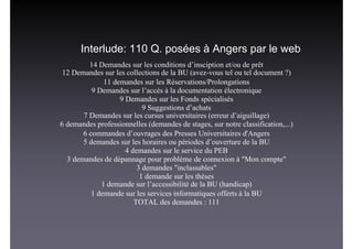 Interlude: 110 Q. posées à Angers par le web
14 Demandes sur les conditions d’insciption et/ou de prêt
12 Demandes sur les collections de la BU (avez-vous tel ou tel document ?)‫‏‬
11 demandes sur les Réservations/Prolongations
9 Demandes sur l’accès à la documentation électronique
9 Demandes sur les Fonds spécialisés
9 Suggestions d’achats
7 Demandes sur les cursus universitaires (erreur d’aiguillage)‫‏‬
6 demandes professionnelles (demandes de stages, sur notre classification,...)‫‏‬
6 commandes d’ouvrages des Presses Universitaires d'Angers
5 demandes sur les horaires ou périodes d’ouverture de la BU
4 demandes sur le service du PEB
3 demandes de dépannage pour problème de connexion à "Mon compte"
3 demandes "inclassables"
1 demande sur les thèses
1 demande sur l’accessibilité de la BU (handicap)‫‏‬
1 demande sur les services informatiques offerts à la BU
TOTAL des demandes : 111
 