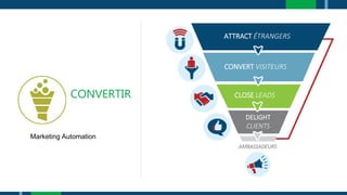 CONVERTIR
Marketing Automation
ATTRACT ÉTRANGERS
CONVERT VISITEURS
CLOSE LEADS
DELIGHT
CLIENTS
AMBASSADEURS
 