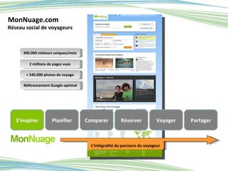 MonNuage.com Réseau social de voyageurs S’inspirer Comparer Réserver Voyager Partager Planifier 2 millions de pages vues 300.000 visiteurs uniques/mois + 240.000 photos de voyage Référencement Google optimal L’intégralité du parcours du voyageur 