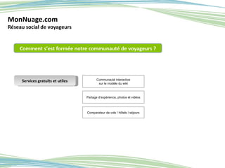 MonNuage.com Réseau social de voyageurs Comment s’est formée notre communauté de voyageurs ? Comparateur de vols / hôtels / séjours Services gratuits et utiles Communauté interactive sur le modèle du wiki Partage d’expérience, photos et vidéos 