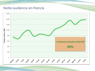 Notre audience en France Croissance annuelle (Juillet 09) 55% 