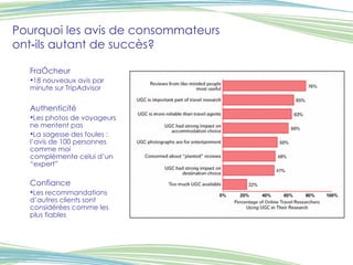 Pourquoi les avis de consommateurs ont‐ils autant de succès?  Fraîcheur 18 nouveaux avis par minute sur TripAdvisor Authenticité Les photos de voyageurs ne mentent pas La sagesse des foules : l’avis de 100 personnes comme moi complémente celui d’un “expert” Confiance Les recommandations d’autres clients sont considérées comme les plus fiables 