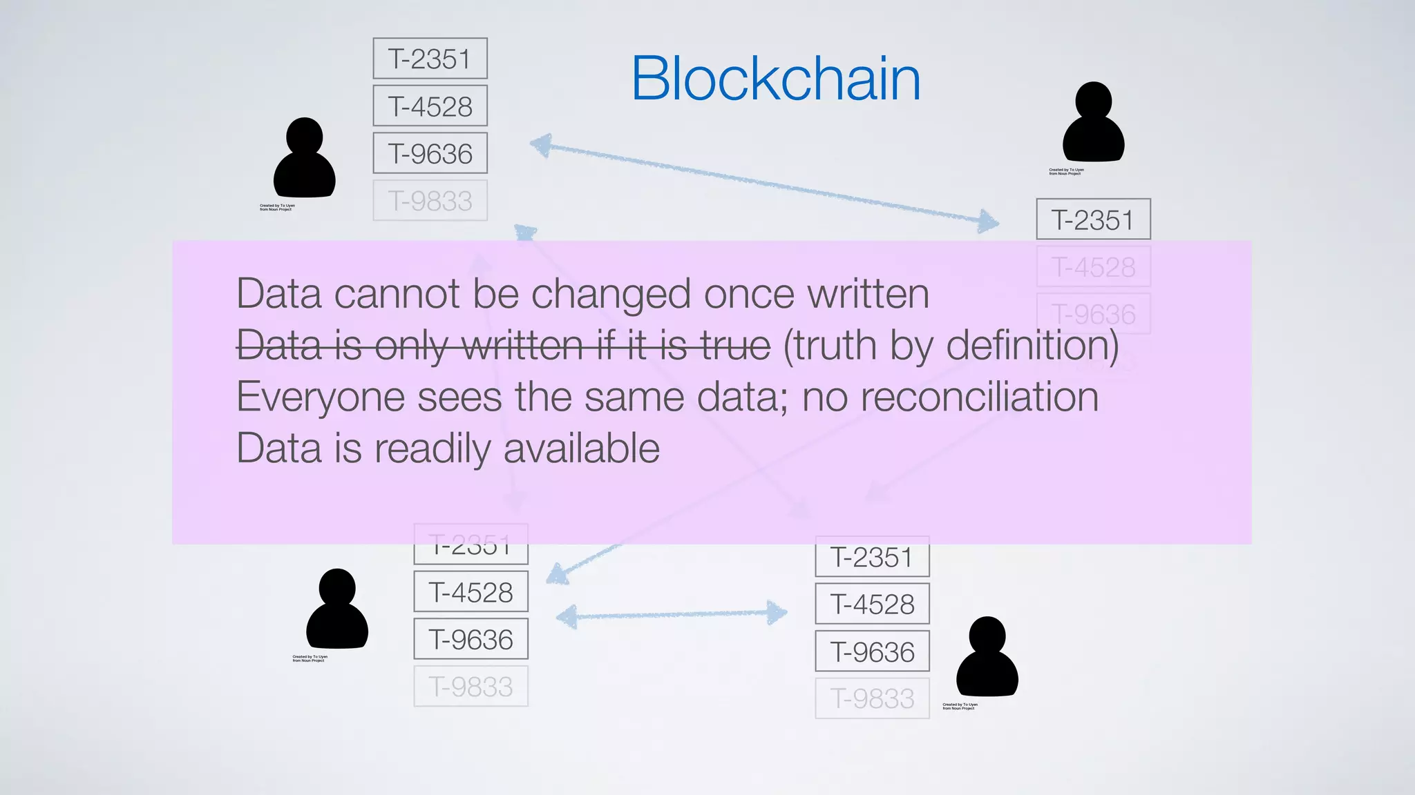 T-2351
T-4528
T-9636
T-9833
T-2351
T-4528
T-9636
T-9833
T-2351
T-4528
T-9636
T-9833
T-2351
T-4528
T-9636
T-9833
Blockchain
Data cannot be changed once written
Data is only written if it is true (truth by deﬁnition)
Everyone sees the same data; no reconciliation
Data is readily available
 
