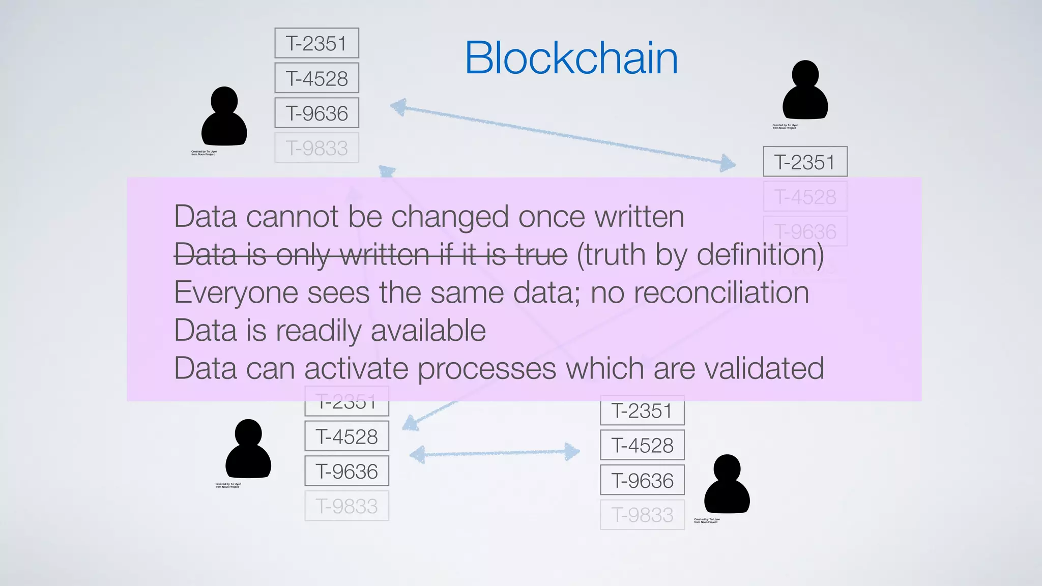 T-2351
T-4528
T-9636
T-9833
T-2351
T-4528
T-9636
T-9833
T-2351
T-4528
T-9636
T-9833
T-2351
T-4528
T-9636
T-9833
Blockchain
Data cannot be changed once written
Data is only written if it is true (truth by deﬁnition)
Everyone sees the same data; no reconciliation
Data is readily available
Data can activate processes which are validated
 