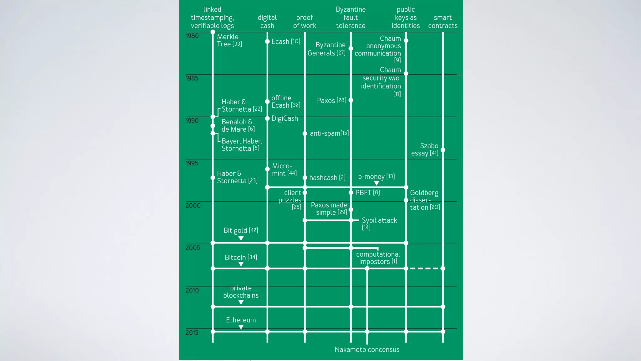 1980
1985
1990
1995
2000
2005
2010
2015
smart
contracts
public
keys as
identities
Byzantine
fault
tolerance
proof
of work
digital
cash
Merkle
Tree [33]
Haber &
Stornetta [22]
Haber &
Stornetta [23]
Benaloh &
de Mare [6]
Bayer, Haber,
Stornetta [5]
Ecash [10]
anti-spam[15]
hashcash [2]
Micro-
mint [44]
client
puzzles
[25]
offline
Ecash [32]
DigiCash
Byzantine
Generals [27]
Paxos [28]
PBFT [8]
Paxos made
simple [29]
computational
impostors [1]
Chaum
anonymous
communication
[9]
Chaum
security w/o
identification
[11]
b-money [13]
Bit gold [42]
private
blockchains
Bitcoin [34]
Ethereum
Szabo
essay [41]
Goldberg
disser-
tation [20]
Sybil attack
[14]
Nakamoto concensus
linked
timestamping,
verifiable logs
 