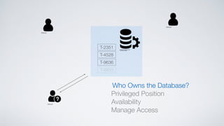 T-2351
T-4528
T-9636
T-9833
Who Owns the Database?
Privileged Position
Availability
Manage Access
 