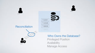 T-2351
T-4528
T-9636
T-9833
Who Owns the Database?
Privileged Position
Availability
Manage Access
Reconciliation
 