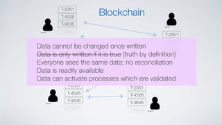 T-2351
T-4528
T-9636
T-9833
T-2351
T-4528
T-9636
T-9833
T-2351
T-4528
T-9636
T-9833
T-2351
T-4528
T-9636
T-9833
Blockchain
Data cannot be changed once written
Data is only written if it is true (truth by deﬁnition)
Everyone sees the same data; no reconciliation
Data is readily available
Data can activate processes which are validated
 