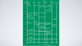 1980
1985
1990
1995
2000
2005
2010
2015
smart
contracts
public
keys as
identities
Byzantine
fault
tolerance
proof
of work
digital
cash
Merkle
Tree [33]
Haber &
Stornetta [22]
Haber &
Stornetta [23]
Benaloh &
de Mare [6]
Bayer, Haber,
Stornetta [5]
Ecash [10]
anti-spam[15]
hashcash [2]
Micro-
mint [44]
client
puzzles
[25]
offline
Ecash [32]
DigiCash
Byzantine
Generals [27]
Paxos [28]
PBFT [8]
Paxos made
simple [29]
computational
impostors [1]
Chaum
anonymous
communication
[9]
Chaum
security w/o
identification
[11]
b-money [13]
Bit gold [42]
private
blockchains
Bitcoin [34]
Ethereum
Szabo
essay [41]
Goldberg
disser-
tation [20]
Sybil attack
[14]
Nakamoto concensus
linked
timestamping,
verifiable logs
 