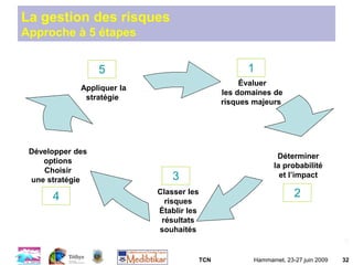 TCN Hammamet, 23-27 juin 2009 32
32
32
Appliquer la
stratégie
Développer des
options
Choisir
une stratégie
Classer les
risques
Établir les
résultats
souhaités
Déterminer
la probabilité
et l’impact
Évaluer
les domaines de
risques majeurs
1
2
3
4
5
La gestion des risques
Approche à 5 étapes
 