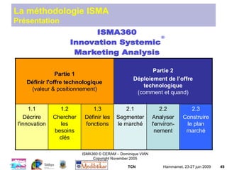 TCN Hammamet, 23-27 juin 2009 49
ISMA360 ® CERAM - Dominique VIAN
Copyright November 2005
Slide 1
®
La méthodologie ISMA
Présentation
Partie 1
Définir l'offre technologique
(valeur & positionnement)
Partie 2
Déploiement de l’offre
technologique
(comment et quand)
1.1
Décrire
l'innovation
1.2
Chercher
les
besoins
clés
1.3
Définir les
fonctions
2.1
Segmenter
le marché
2.2
Analyser
l'environ-
nement
2.3
Construire
le plan
marché
ISMA360 © CERAM – Dominique VIAN
Copyright November 2005
 