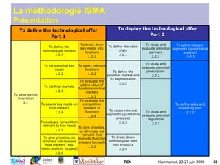 TCN Hammamet, 23-27 juin 2009 50
La méthodologie ISMA
Présentation
To define the technological offer
Part 1
To deploy the technological offer
Part 2
To describe the
innovation
1.1
To define the
technological domain
1.2.1
To break down
key needs into
functions
1.3.1
To define the value
chain
2.1.1
To study and
evaluate potential
partners
2.2.1
To select relevant
segments (quantitative
analysis)
2.3.1
To list potential key
needs
1.2.2
To select relevant
functions
1.3.2
To define the
potential market and
its segmentation
2.1.2
To study and
evaluate potential
prescriptors
2.2.2
To define sales and
marketing plan
2.3.2
To list final markets
1.2.3
To evaluate the
added value of
functions on final
markets
1.3.3
To study and
evaluate potential
regulators
2.2.3
To assess key needs on
final markets
1.2.4
To evaluate the
competition
relevant to
functions
1.3.4
To select relevant
segments (qualitative
analysis)
2.1.3
To evaluate competition
relevant to key needs
1.2.5
To give priorities,
to eliminate not
relevant final
markets (function
analysis focused)
1.3.5
To give priorities, to
eliminate not relevant
final markets (key
needs analysis focused)
1.2.6
To break down
technological offer
into products
2.1.4
 