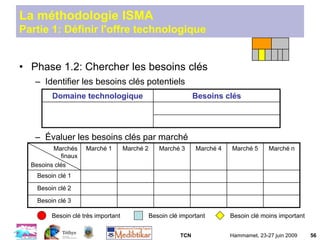 TCN Hammamet, 23-27 juin 2009 56
La méthodologie ISMA
Partie 1: Définir l'offre technologique
• Phase 1.2: Chercher les besoins clés
– Identifier les besoins clés potentiels
– Évaluer les besoins clés par marché
Domaine technologique Besoins clés
Marchés
finaux
Besoins clés
Marché 1 Marché 2 Marché 3 Marché 4 Marché 5 Marché n
Besoin clé 1
Besoin clé 2
Besoin clé 3
Besoin clé très important Besoin clé important Besoin clé moins important
 