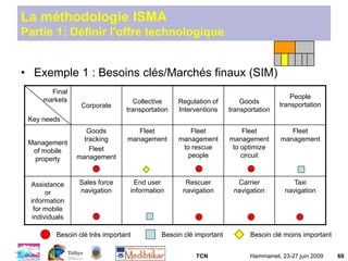 TCN Hammamet, 23-27 juin 2009 60
La méthodologie ISMA
Partie 1: Définir l'offre technologique
• Exemple 1 : Besoins clés/Marchés finaux (SIM)
Final
markets
Key needs
Corporate
Collective
transportation
Regulation of
Interventions
Goods
transportation
People
transportation
Management
of mobile
property
Goods
tracking
Fleet
management
Fleet
management
Fleet
management
to rescue
people
Fleet
management
to optimize
circuit
Fleet
management
Assistance
or
information
for mobile
individuals
Sales force
navigation
End user
information
Rescuer
navigation
Carrier
navigation
Taxi
navigation
Besoin clé très important Besoin clé important Besoin clé moins important
 