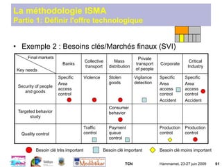 TCN Hammamet, 23-27 juin 2009 61
La méthodologie ISMA
Partie 1: Définir l'offre technologique
• Exemple 2 : Besoins clés/Marchés finaux (SVI)
Final markets
Key needs
Banks
Collective
transport
Mass
distribution
Private
transport
of people
Corporate
Critical
Industry
Security of people
and goods
Specific
Area
access
control
Violence Stolen
goods
Vigilance
detection
Specific
Area
access
control
Accident
Specific
Area
access
control
Accident
Targeted behavior
study
Consumer
behavior
Quality control
Traffic
control
Payment
queue
control
Production
control
Production
control
Besoin clé très important Besoin clé important Besoin clé moins important
 