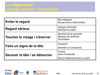 TCN Hammamet, 23-27 juin 2009 77
La négociation
Langage corporel : Interprétation
Eviter le regard
Non intéressé
Ne pas dire la vérité entière
Regard sérieux
Essayer d'intimider
Montrant la colère
Toucher le visage / s'énerver
Montrant de la nervosité
Manque de confiance
Soumission
Faire un signe de la tête
Consentir
Admettre un compromis
Secouer la tête / se détourner
Frustré
Dans l'incrédulité
Être en désaccord avec un point
 
