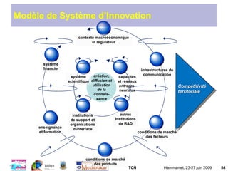 TCN Hammamet, 23-27 juin 2009 84
création,
diffusion et
utilisation
de la
connais-
sance
Compétitivité
territoriale
système
scientifique
autres
Institutions
de R&D
institutions
de support et
organisations
d’interface
capacités
et réseaux
entrepre-
neuriaux
système
financier
enseignance
et formation
conditions de marché
des produits
conditions de marché
des facteurs
infrastructures de
communication
contexte macroéconomique
et régulateur
Modèle de Système d’Innovation
 
