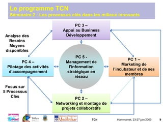 TCN Hammamet, 23-27 juin 2009 9
Le programme TCN
Séminaire 2 : Les processus clés dans les milieux innovants
PC 3 –
Appui au Business
Développement
PC 2 –
Networking et montage de
projets collaboratifs
PC 1 –
Marketing de
l’incubateur et de ses
membres
PC 4 –
Pilotage des activités
d’accompagnement
PC 5 -
Management de
l'information
stratégique en
réseau
Analyse des
Besoins
Moyens
disponibles
Focus sur
5 Processus
Clés
 