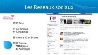 Les	
  Reseaux	
  sociaux

1783 fans

51% Femmes
44% Hommes

58% entre 13 et 34 ans

1391 France
  71Belgique
  40 Allemagne
 