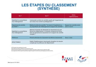 Mise à jour le 10/11/2010
LES ÉTAPES DU CLASSEMENT
(SYNTHÈSE)
 