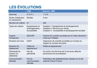 Mise à jour le 10/11/2010
LES ÉVOLUTIONS
1986 Normes 2009
Gammes 0* à 4* L 1* à 5*
Durée d’attribution
du classement
Illimitée 5 ans
Nombre de critères 21 246
Types de critères Equipements et
aménagements -
Accessibilité
Chapitre 1- Equipements et aménagements
Chapitre 2- Services aux clients
Chapitre 3 - Accessibilité et développement durable
Organe
d’inspection
DDCCRF Cabinet de contrôle accrédité par le Cofrac librement
choisi par l’hôtelier
Emission de l’avis CDAT Organisme de contrôle accrédité sur la base du
respect du nombre de points
Décision de
classement
Préfet de
département
Préfet de département
Périodicité de
révision du
référentiel
Pas de
périodicité
Au moins une fois tous les 5 ans avec délai de
prévenance de la profession
Communication
officielle
Pas de
communication
officielle
Publication des établissements classés sur le site
national d’Atout France
 
