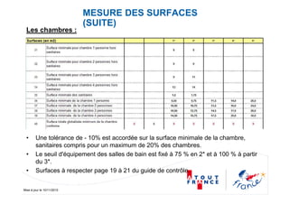 Mise à jour le 10/11/2010
MESURE DES SURFACES
(SUITE)
Les chambres :
• Une tolérance de - 10% est accordée sur la surface minimale de la chambre,
sanitaires compris pour un maximum de 20% des chambres.
• Le seuil d'équipement des salles de bain est fixé à 75 % en 2* et à 100 % à partir
du 3*.
• Surfaces à respecter page 19 à 21 du guide de contrôle.
 
