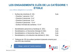 Mise à jour le 10/11/2010
Les critères obligatoires à surveiller :
• Surface des chambres (C. 40) : 5 pts
- Chambre 1 personne : 8 m²
- Chambre 2 personnes : 9 m²
- Chambre 3 personnes : 9 m²
- Chambre 4 personnes : 13 m²
- Surface minimale des sanitaires: 1.5 m²
• Sensibilisation personnel au handicap (C. 223) : 3 pts
• Sensibilisation p. à l’économie d’énergie (C.232) : 2 pts
• Sensibilisation p. à l’économie d’eau (C. 233) : 2 pts
• Sensibilisation p. à la réduction des déchets (C. 234) : 2 pts
Tolérance de 10% de surface (sanitaire & placards compris) pour
max 20% des chambres
LES ENGAGEMENTS CLÉS DE LA CATÉGORIE 1
ÉTOILE
Marge : perte de 7 points maximum
!
 