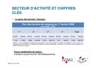 Mise à jour le 10/11/2010
SECTEUR D’ACTIVITÉ ET CHIFFRES
CLÉS
• Le parcs des terrains français :
Parc des terrains de camping au 1er janvier 2009
Source INSEE - DGCIS
1* 2* 3* 4* Total
Nombre Capacité Nombre Capacité Nombre Capacité Nombre Capacité Nombre Capacité
1 219 71 429 3 568 321 939 2 375 338 773 761 186 571 7 923 918 712
Capacité : sont comptabilisés l’ensemble des emplacements, qu’ils soient offerts à la clientèle de passage ou loués à l’année. Un
emplacement loué à l’année est un emplacement réservé à la location résidentielle, c’est-à-dire à un seul client pour l’ensemble de la
période d’ouverture du camping.
Parcs résidentiels de loisirs :
Il existe à ce jour environ 150 établissements
 