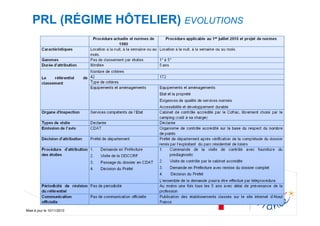 Mise à jour le 10/11/2010
PRL (RÉGIME HÔTELIER) EVOLUTIONS
 