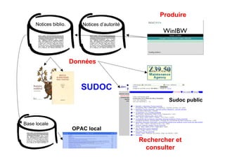 Notices d’autoritéNotices biblio.
Produire
Données
Base locale
Sudoc public
OPAC local
Rechercher et
consulter
SUDOC
 