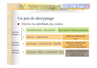 Un peu de décryptage
description bibliographique
notices d’autorité
entités ayant des
relations de responsabilité
notices d’autorité
entités ayant des
relations de sujet
notices d’autorité
titres
Décrire les attributs des entités
manifestation / document
œuvre / expression
personne / collectivité / famille
concept / objet / évènement / lieu
Entités
Groupe 1
Entités
Groupe 2
Entités
Groupe 3
 