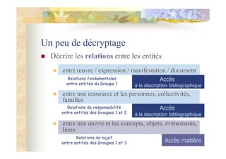 Un peu de décryptage
Accès
à la description bibliographique
Relations fondamentales
entre entités du Groupe 1
Relations de responsabilité
entre entités des Groupes 1 et 2
Relations de sujet
entre entités des Groupes 1 et 3
Accès
à la description bibliographique
Accès matière
Décrire les relations entre les entités
entre œuvre / expression / manifestation / document
entre une ressource et les personnes, collectivités,
familles
entre une œuvre et les concepts, objets, évènements,
lieux
 
