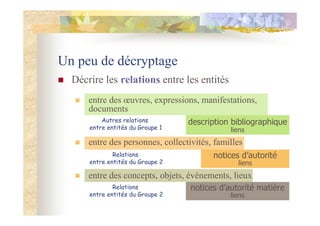 Un peu de décryptage
Autres relations
entre entités du Groupe 1
Relations
entre entités du Groupe 2
Relations
entre entités du Groupe 2
description bibliographique
liens
notices d’autorité
liens
notices d’autorité matière
liens
Décrire les relations entre les entités
entre des œuvres, expressions, manifestations,
documents
entre des personnes, collectivités, familles
entre des concepts, objets, évènements, lieux
 