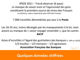 IPSOS 
2011 
– 
Trend 
observer 
(6 
pays) 
Le 
manque 
de 
savoir-­‐vivre 
et 
l’agressivité 
des 
gens 
consEtuent 
la 
première 
source 
de 
stress 
des 
Français 
La 
politesse, 
valeur 
importante 
pour 
65% 
des 
Français 
7 
000 
incivilités 
dénombrées 
par 
jour 
à 
la 
Poste 
Les 
16-­‐25 
ans, 
moins 
dérangés 
par 
les 
manquements 
à 
la 
loi, 
mais 
autant 
au 
manque 
de 
« 
savoir 
voyager 
ensemble 
», 
que 
les 
autres 
RATP 
Actes 
d’incivilités 
à 
l’égard 
des 
guicheEers 
des 
banques 
Quelques 
données 
chiffrées 
(+ 
18% 
en 
2010) 
1/3 
insultes 
– 
1/3 
menaces 
– 
1/3 
agressions 
AssociaCon 
française 
des 
banques 
 