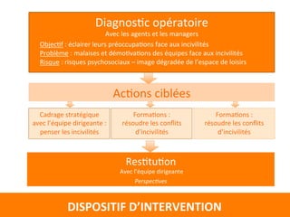 DiagnosEc 
opératoire 
Avec 
les 
agents 
et 
les 
managers 
ObjecEf 
: 
éclairer 
leurs 
préoccupaEons 
face 
aux 
incivilités 
Problème 
: 
malaises 
et 
démoEvaEons 
des 
équipes 
face 
aux 
incivilités 
Risque 
: 
risques 
psychosociaux 
– 
image 
dégradée 
de 
l’espace 
de 
loisirs 
AcEons 
ciblées 
FormaEons 
: 
résoudre 
les 
conflits 
d’incivilités 
ResEtuEon 
Avec 
l’équipe 
dirigeante 
PerspecAves 
Cadrage 
stratégique 
avec 
l’équipe 
dirigeante 
: 
penser 
les 
incivilités 
FormaEons 
: 
résoudre 
les 
conflits 
d’incivilités 
DISPOSITIF 
D’INTERVENTION 
 