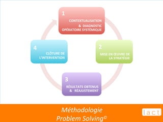 1 
CONTEXTUALISATION 
& 
DIAGNOSTIC 
OPÉRATOIRE 
SYSTÉMIQUE 
2 
MISE 
EN 
OEUVRE 
DE 
Méthodologie 
Problem 
Solving© 
LA 
STRATÉGIE 
3 
RÉSULTATS 
OBTENUS 
& 
RÉAJUSTEMENT 
4 
CLÔTURE 
DE 
L’INTERVENTION 
 