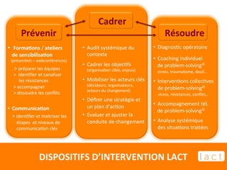 Cadrer 
Prévenir 
Résoudre 
DISPOSITIFS 
D’INTERVENTION 
LACT 
• 
FormaCons 
/ 
ateliers 
de 
sensibilisaCon 
(présenEels 
– 
webconférences) 
> 
préparer 
les 
équipes 
> 
idenEfier 
et 
canaliser 
les 
résistances 
> 
accompagner 
> 
dissoudre 
les 
conflits 
• CommunicaCon 
> 
idenEfier 
et 
maitriser 
les 
étapes 
et 
niveaux 
de 
communicaEon 
clés 
• DiagnosEc 
opératoire 
• Coaching 
individuel 
de 
problem-­‐solving© 
stress, 
traumaEsme, 
deuil… 
• IntervenEons 
collecEves 
de 
problem-­‐solving© 
stress, 
résistances, 
conflits… 
• Accompagnement 
tél. 
de 
problem-­‐solving© 
• Analyse 
systémique 
des 
situaEons 
traitées 
• Audit 
systémique 
du 
contexte 
• Cadrer 
les 
objecEfs 
(organisaEon 
cible, 
enjeux) 
• Mobiliser 
les 
acteurs 
clés 
(décideurs, 
organisateurs, 
acteurs 
du 
changement) 
• Définir 
une 
stratégie 
et 
un 
plan 
d’acEon 
• Evaluer 
et 
ajuster 
la 
conduite 
de 
changement 
 