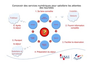 1. Se faire connaître
2. Fournir information
complète
3. Faciliter la réservation
4. Préparation du séjour
5. Pendant
le séjour
6. Après
le séjour
Concevoir des services numériques pour satisfaire les attentes
des touristes
Séduire
Satisfaire et
convaincre
Fidéliser
Visibilité
 